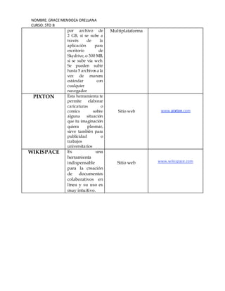 NOMBRE: GRACE MENDOZA ORELLANA 
CURSO: 5TO B 
por archivo de 
2 GB, si se sube a 
través de la 
aplicación para 
escritorio de 
Skydrive, o 300 MB, 
si se sube vía web. 
Se pueden subir 
hasta 5 archivos a la 
vez de manera 
estándar con 
cualquier 
navegador 
Multiplataforma 
PIXTON Esta herramienta te 
permite elaborar 
caricaturas o 
comics sobre 
alguna situación 
que tu imaginación 
quiera plasmar, 
sirve también para 
publicidad o 
trabajos 
universitarios 
Sitio web 
www.pixton.com 
WIKISPACE Es una 
herramienta 
indispensable 
para la creación 
de documentos 
colaborativos en 
línea y su uso es 
muy intuitivo. 
Sitio web 
www.wikispace.com 
