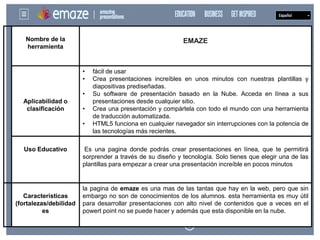 Nombre de la
herramienta
EMAZE
Aplicabilidad o
clasificación
• fácil de usar
• Crea presentaciones increíbles en unos minutos con nuestras plantillas y
diapositivas prediseñadas.
• Su software de presentación basado en la Nube. Acceda en línea a sus
presentaciones desde cualquier sitio.
• Crea una presentación y compártela con todo el mundo con una herramienta
de traducción automatizada.
• HTML5 funciona en cualquier navegador sin interrupciones con la potencia de
las tecnologías más recientes.
Uso Educativo Es una pagina donde podrás crear presentaciones en línea, que te permitirá
sorprender a través de su diseño y tecnología. Solo tienes que elegir una de las
plantillas para empezar a crear una presentación increíble en pocos minutos
Características
(fortalezas/debilidad
es
la pagina de emaze es una mas de las tantas que hay en la web, pero que sin
embargo no son de conocimientos de los alumnos. esta herramienta es muy útil
para desarrollar presentaciones con alto nivel de contenidos que a veces en el
powert point no se puede hacer y además que esta disponible en la nube.
 