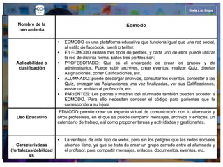 Nombre de la
herramienta
Edmodo
Aplicabilidad o
clasificación
• EDMODO es una plataforma educativa que funciona igual que una red social,
al estilo de facebook, tuenti o twitter.
• En EDMODO existen tres tipos de perfiles, y cada uno de ellos puede utilizar
la red de distinta forma. Estos tres perfiles son:
• PROFESORADO: Que es el encargado de crear los grupos y de
administrarlos. Puede subir archivos, crear eventos, realizar Quiz, diseñar
Asignaciones, poner Calificaciones, etc.
• ALUMNADO: puede descargar archivos, consultar los eventos, contestar a las
Quiz, entregar las Asignaciones una vez finalizadas, ver sus Calificaciones,
enviar un archivo al profesor/a, etc.
• PARIENTES: Los padres y madres del alumnado también pueden acceder a
EDMODO. Para ello necesitan conocer el código para parientes que le
corresponde a su hijo/a
Uso Educativo
EDMODO permite crear un espacio virtual de comunicación con tu alumnado y
otros profesores, en el que se puede compartir mensajes, archivos y enlaces, un
calendario de trabajo, así como proponer tareas y actividades y gestionarlas.
Características
(fortalezas/debilidad
es
• La ventajas de este tipo de webs, pero sin los peligros que las redes sociales
abiertas tiene, ya que se trata de crear un grupo cerrado entre el alumnado y
el profesor, para compartir mensajes, enlaces, documentos, eventos, etc.
 