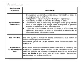 Nombre de la
herramienta Wikispaces
Aplicabilidad o
clasificación
• Crear páginas web sencillas, donde recoger información de clase, de
una asignatura, de un profesor...
• Participar online o publicar un proyecto en grupo o por parejas.
• Publicación y acceso a documentos del centro y de clase.
• Contar con un área de discusión y debate para clase, que puede ser
anexa a una página que recoge cierta investigación o proyecto
realizado, o bien sobre un tema tratado en clase.
• Contar con colaboraciones de otros docentes, la colaboración del
docente en un proyecto de alumnos, o proyectos entre docentes de
diferentes colegios o áreas geográficas.
Uso educativo Las wikis ayudan a realizar un trabajo colaborativo y que permite al
alumno crear su propio conocimiento.
Actualmente, ya más de 175.000 docentes tienen una wiki educativa con
Wikispaces.
Características
(fortalezas/debilid
ades
Hasta ahora, muchos docentes han creado una cuenta en una wiki y han
empezado a investigar. Pero también muchos han desistido o no han
avanzado debido a que todas las herramientas wiki que hay actualmente
están en inglés y, por tanto, todo el motor, menús, herramientas,
explicaciones, etc. están en ese idioma.
 