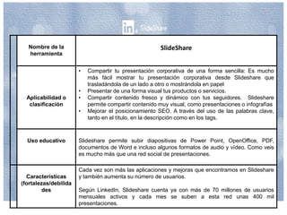 Nombre de la
herramienta
SlideShare
Aplicabilidad o
clasificación
• Compartir tu presentación corporativa de una forma sencilla: Es mucho
más fácil mostrar tu presentación corporativa desde Slideshare que
trasladándola de un lado a otro o mostrándola en papel
• Presentar de una forma visual tus productos o servicios.
• Compartir contenido fresco y dinámico con tus seguidores. Slideshare
permite compartir contenido muy visual, como presentaciones o infografías
• Mejorar el posicionamiento SEO. A través del uso de las palabras clave,
tanto en el título, en la descripción como en los tags.
Uso educativo Slideshare permite subir diapositivas de Power Point, OpenOffice, PDF,
documentos de Word e incluso algunos formatos de audio y vídeo. Como veis
es mucho más que una red social de presentaciones.
Características
(fortalezas/debilida
des
Cada vez son más las aplicaciones y mejoras que encontramos en Slideshare
y también aumenta su número de usuarios.
Según LinkedIn, Slideshare cuenta ya con más de 70 millones de usuarios
mensuales activos y cada mes se suben a esta red unas 400 mil
presentaciones.
 