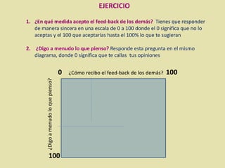 EJERCICIO
1. ¿En qué medida acepto el feed-back de los demás? Tienes que responder
de manera sincera en una escala de 0 a 100 donde el 0 significa que no lo
aceptas y el 100 que aceptarías hasta el 100% lo que te sugieran
2. ¿Digo a menudo lo que pienso? Responde esta pregunta en el mismo
diagrama, donde 0 significa que te callas tus opiniones
¿Cómo recibo el feed-back de los demás?
¿Digoamenudoloquepienso?
0 100
100
 