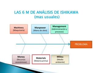 LAS 6 M DE ANÁLISIS DE ISHIKAWA (mas usuales)Management(Administración y procesos)Manpower(Mano de obra)Machinery(Maquinaria)PROBLEMAMoney(Recursos económicos)Materials(Materia prima)Milieu(Medio ambiente)