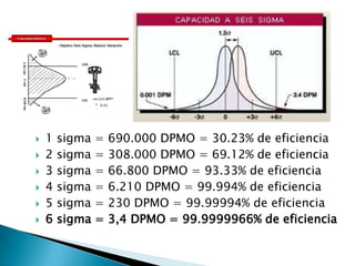 1 sigma = 690.000 DPMO = 30.23% de eficiencia2 sigma = 308.000 DPMO = 69.12% de eficiencia3 sigma = 66.800 DPMO = 93.33% de eficiencia4 sigma = 6.210 DPMO = 99.994% de eficiencia5 sigma = 230 DPMO = 99.99994% de eficiencia6 sigma = 3,4 DPMO = 99.9999966% de eficiencia