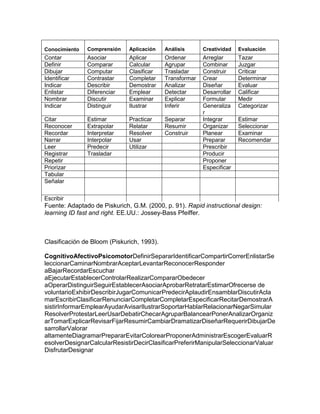 Fuente: Adaptado de Piskurich, G.M. (2000, p. 91). Rapid instructional design:
learning ID fast and right. EE.UU.: Jossey-Bass Pfeiffer.
Clasificación de Bloom (Piskurich, 1993).
CognitivoAfectivoPsicomotorDefinirSepararIdentificarCompartirCorrerEnlistarSe
leccionarCaminarNombrarAceptarLevantarReconocerResponder
aBajarRecordarEscuchar
aEjecutarEstablecerControlarRealizarCompararObedecer
aOperarDistinguirSeguirEstablecerAsociarAprobarRetratarEstimarOfrecerse de
voluntarioExhibirDescribirJugarComunicarPredecirAplaudirEnsamblarDiscutirAcla
marEscribirClasificarRenunciarCompletarCompletarEspecificarRecitarDemostrarA
sistirInformarEmplearAyudarAvisarIlustrarSoportarHablarRelacionarNegarSimular
ResolverProtestarLeerUsarDebatirChecarAgruparBalancearPonerAnalizarOrganiz
arTomarExplicarRevisarFijarResumirCambiarDramatizarDiseñarRequerirDibujarDe
sarrollarValorar
altamenteDiagramarPrepararEvitarColorearProponerAdministrarEscogerEvaluarR
esolverDesignarCalcularResistirDecirClasificarPreferirManipularSeleccionarValuar
DisfrutarDesignar
Conocimiento Comprensión Aplicación Análisis Creatividad Evaluación
Contar Asociar Aplicar Ordenar Arreglar Tazar
Definir Comparar Calcular Agrupar Combinar Juzgar
Dibujar Computar Clasificar Trasladar Construir Criticar
Identificar Contrastar Completar Transformar Crear Determinar
Indicar Describir Demostrar Analizar Diseñar Evaluar
Enlistar Diferenciar Emplear Detectar Desarrollar Calificar
Nombrar Discutir Examinar Explicar Formular Medir
Indicar Distinguir Ilustrar Inferir Generaliza
r
Categorizar
Citar Estimar Practicar Separar Integrar Estimar
Reconocer Extrapolar Relatar Resumir Organizar Seleccionar
Recordar Interpretar Resolver Construir Planear Examinar
Narrar Interpolar Usar Preparar Recomendar
Leer Predecir Utilizar Prescribir
Registrar Trasladar Producir
Repetir Proponer
Priorizar Especificar
Tabular
Señalar
Escribir
 