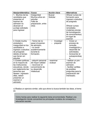c) Realiza un ejercicio similar, sólo que ahora tu busca también las ideas, el tema
es:
Idea/problemática Causa Acción clave Alternativas
1. Muchos de los
candidatos que
presentan el
examen de
admisión no
alcanzan el
puntaje solicitado
para ingresar
Inseguridad
Muchos años sin
estudiar
Falta de
preparación, entre
otras
Buscar
Solicitar
Ofrecer cursos de
formación para
ingresar a estudios
de posgrado
Ofrecer cursos
remediales
(materias previas
de homologación
de conocimientos)
en lugar de
examen
2. Existe mucha
ansiedad e
inseguridad en los
candidatos a
ingresar a estudios
de prosgrado
debido al tiempo
que tienen sin
estudiar
- Temor de no
pasar el examen
de admisión.
- no rendir
académicamente
durante la
formación.
- Investigar
- preparar
- Iniciar un
proceso de
consulta,
investigación y
desarrollo de
actividades.
- Acrecentar el
autoaprendizaj
e.
3. Existen políticas
en la mayoría de
las instituciones
educativas, donde
por reglamento las
personas que
deseen ingresara
ellas, deben
presentar un
examen d
admisión
- adquirir personal
de mayor calidad
- reconocer el
conocimiento de
su desarrollo
intelectual.
- examinar
- evaluar
- realizar un pre-
examen de
admisión.
- facilitar cartillas
de posibles
preguntas para la
preparación del
interesado.
Cómo harías para realizar la siguiente tarea encomendada: Realizar una
investigación donde concentres los principales modelos de consejería y
educación escolar.
 
