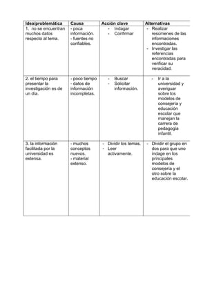 Idea/problemática Causa Acción clave Alternativas
1. no se encuentran
muchos datos
respecto al tema.
- poca
información.
- fuentes no
confiables.
- Indagar
- Confirmar
- Realizar
resúmenes de las
informaciones
encontradas.
- Investigar las
referencias
encontradas para
verificar su
veracidad.
2. el tiempo para
presentar la
investigación es de
un día.
- poco tiempo
- datos de
información
incompletas.
- Buscar
- Solicitar
información.
- Ir a la
universidad y
averiguar
sobre los
modelos de
consejería y
educación
escolar que
manejan la
carrera de
pedagogía
infantil.
3. la información
facilitada por la
universidad es
extensa.
- muchos
conceptos
nuevos.
- material
extenso.
- Dividir los temas.
- Leer
activamente.
- Dividir el grupo en
dos para que uno
indage en los
principales
modelos de
consejería y el
otro sobre la
educación escolar.
 