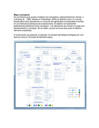 Mapa conceptual
Es una técnica que ayuda a trabajar con conceptos y representaciones. Novak, J.
y Gowing, B., 1988, citados en Castañeda, 2003), lo definen como: un recurso
esquemático para representar un conjunto de significados conceptuales incluidos
en una estructura jerárquica de proposiciones. El objetivo es representar
gráficamente relaciones entre conceptos. Los elementos que entran en juego son:
representación y concepto. No es rígido, ya que se busca que quien lo elabore
derroche creatividad.
A continuación se presenta un ejemplo, es tomado del trabajo entregado por una
alumna como tú (Tomado de Nereida López).
 