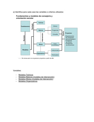 a) Identifica para cada caso las variables o criterios utilizados:
Fundamentos y modelos de consejería y
orientación escolar
- - - Se revisa pero no se generan proyectos a partir de ello
Fundamentos
Modelos
Revisión
Teóricos
Organizativos
Mixtos
Básicos
Clínico
Programas
Consulta
Proyectos:
•Departamento
de orientación
psicopedagógica
• Programa
de tutoreo
• Programas
de prevención
Tipología
Modelo
Psicopedagógico
Institucionales
Particulares
Intervención
Diseño
Variables:
- Modelos Teóricos
- Modelos Básicos (modelos de intervención)
- Modelos Mixtos (modelos de intervención)
- Modelos Organizativos
 