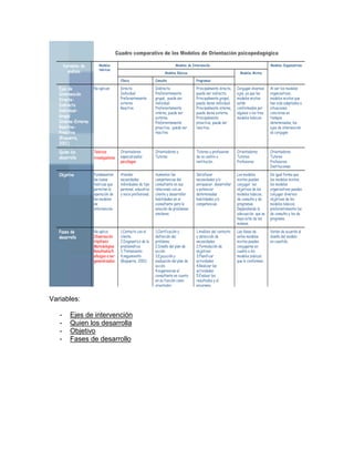 Cuadro comparativo de los Modelos de Orientación psicopedagógica
Varían de acuerdo al
diseño del modelo
en cuestión.
Las fases de
estos modelos
mixtos pueden
conjugarse en
cuanto a los
modelos básicos
que lo conformen.
1.Análisis del contexto
y detección de
necesidades
2.Formulación de
objetivos
3.Planificar
actividades
4.Realizar las
actividades
5.Evaluar los
resultados y el
programa
(Bisquerra, 2001)
1.Clarificación y
definición del
problema.
2.Diseño del plan de
acción
3.Ejecución y
evaluación del plan de
acción.
4.sugerencias al
consultante en cuanto
en su función como
orientador
(Bisquerra, 2001)
1.Contacto con el
cliente.
2.Diagnostico de la
problemática
3.Tratamiento
4.seguimiento
(Bisquerra, 2001)
No aplica
Observación
Hipótesis
Metodologías
Resultados/h
allazgos a ser
generalizados
Fases de
desarrollo
De igual forma que
los modelos mixtos,
los modelos
organizativos pueden
conjugar diversos
objetivos de los
modelos básicos,
preferentemente los
de consulta y los de
programa.
Los modelos
mixtos pueden
conjugar los
objetivos de los
modelos básicos,
de consulta y de
programas.
Dependiendo la
adecuación que se
haya echo de los
mismos.
Satisfacer
necesidades y/o
enriquecer, desarrollar
o potenciar
determinadas
habilidades y/o
competencias.
Aumentar las
competencias del
consultante en sus
relaciones con un
cliente y desarrollar
habilidades en el
consultante para la
solución de problemas
similares.
Atender
necesidades
individuales de tipo
personal, educativo
y socio profesional.
Fundamentar
las bases
teóricas que
permitan la
operación de
los modelos
de
intervención
Objetivo
Orientadores
Tutores
Profesores
Instituciones
Orientadores
Tutores
Profesores
Tutores y profesores
de un centro o
institución.
Orientadores y
Tutores
Orientadores
especializados
psicólogos
Teóricos
investigadores
Quien los
desarrolla
Al ser los modelos
organizativos,
modelos mixtos que
han sido adaptados a
situaciones
concretas en
tiempos
determinados, los
ejes de intervención
se conjugan.
Conjugan diversos
ejes, ya que los
modelos mixtos
están
conformados por
algunos o los tres
modelos básicos.
Principalmente directa,
puede ser indirecta.
Principalmente grupal,
puede darse individual.
Principalmente interna,
puede darse externa.
Principalmente
proactiva, puede ser
reactiva.
Indirecta
Preferentemente
grupal, puede ser
individual.
Preferentemente
interna, puede ser
externa.
Preferentemente
proactiva, puede ser
reactiva
Directa
Individual
Preferentemente
externa
Reactiva
No aplicanEjes de
Intervención
Directa-
Indirecta
Individual-
Grupal
Interna-Externa
Reactiva-
Proactiva
(Bisquerra,
2001)
ProgramasConsultaClínico
Modelos MixtosModelos Básicos
Modelos OrganizativosModelos de IntervenciónModelos
teóricos
Variables de
análisis
Variables:
- Ejes de intervención
- Quien los desarrolla
- Objetivo
- Fases de desarrollo
 