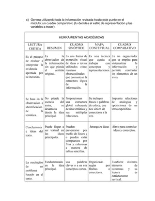 c) Genera utilizando toda la información revisada hasta este punto en el
módulo; un cuadro comparativo (tu decides el estilo de representación y las
variables a tratar):
HERRAMIENTAS ACADÉMICAS
LECTURA
CRITICA RESUMEN
CUADRO
SINÓPTICO
MAPA
CONCEPTUAL
CUADRO
COMPARATIVO
Es el proceso
de evaluar e
interpretar la
evidencia
aportada por
la literatura.
Es la
abreviación de
la información
sin que pierda
el sentido
original.
Es una forma de
expresión visual
de ideas o textos
utilizados como
recursos
obstrucciónales
que comunican la
estructura lógica
de la
información.
Es una técnica
que ayuda a
trabajar con
conceptos y
representaciones.
Es un organizador
que se emplea para
sistematizar la
información y
permite contrastar
los elementos de un
tema.
Se basa en la
observación e
identificación
de la
temática.
No pierde la
esencia del
autor, se
desarrolla
desde la idea
principal.
Proporcionan
una estructura
global coherente
de una temática y
sus múltiples
relaciones.
Se incluyen
frases o palabras
de enlace, que
nos sirven de
conectores a la
vez.
Implanta relaciones
de analogías y
oposiciones de un
tema específico.
Conclusiones
e ideas del
texto.
Puede llegar a
ser textual en
las ideas
principales.
Pueden
presentarse por
medio de llaves y
o pueden estar
compuestos por
filas y columnas
a manera de
tablas sencillas.
Jerarquiza ideas Sirve para controlar
ideas y conceptos.
La resolución
de un
problema
basado en el
texto.
Fundamentada
en la idea
principal.
usa palabras
claves o a su vez
conceptos cortos.
Organizado
según por
flechas o
conectores.
Establece distintos
números de
columnas y su
lectura es
estrictamente
vertical.
 