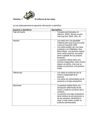 Práctica 1 El infierno de los celos
a) Lee detenidamente la siguiente información e identifica:
Aspecto a identificar: Ejemplifica:
Tipo de fuente - Tomados de:Granados, B
(febrero, 2003). Somos mucho
más que dos. QUO, (64), 30.
Hechos - Los celos son una pesadilla
malsana para que el que la sufre
y para el supuesto infiel.
- Los celos pueden ser una clara
invitación a la infidelidad, dice
Mario Bejos, una persona celosa
tiene varias razones, se puede
sentir culpable de sus propias
fantasías.
- La persona celosa tiene una
enorme inseguridad, entre menos
segura se sienta, cree que su
pareja va encontrar una persona
mejor.
Inferencias - Los celos se producen por la
misma inseguridad de la
persona.
- Los celos son alimentados por la
paranoia y la baja autoestima.
Opiniones - La persona celosa tiene una
percepción deformada de las
cosas y nadie la convence de lo
contrario.
- La persona con baja autoestima,
tiene indicios de ser paranoico y
de ser posesivo, llevándolo a
creer y crear hasta cumplir su
profecía autoimpuesta.
-
 