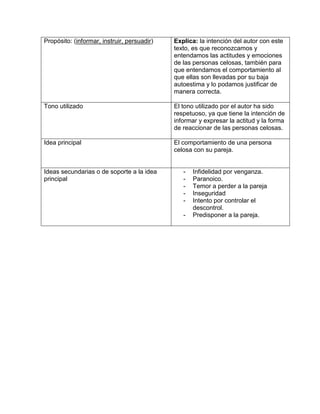 Propósito: (informar, instruir, persuadir) Explica: la intención del autor con este
texto, es que reconozcamos y
entendamos las actitudes y emociones
de las personas celosas, también para
que entendamos el comportamiento al
que ellas son llevadas por su baja
autoestima y lo podamos justificar de
manera correcta.
Tono utilizado El tono utilizado por el autor ha sido
respetuoso, ya que tiene la intención de
informar y expresar la actitud y la forma
de reaccionar de las personas celosas.
Idea principal El comportamiento de una persona
celosa con su pareja.
Ideas secundarias o de soporte a la idea
principal
- Infidelidad por venganza.
- Paranoico.
- Temor a perder a la pareja
- Inseguridad
- Intento por controlar el
descontrol.
- Predisponer a la pareja.
 