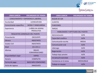 LINDA GARCIA

ENCARGADO DE TIENDA

CONOCIMIENTO Y EXPERIENCIA LABORAL
Escolaridad

Conocimiento específico
Experiencia

LICENCIATURA

MODA Y VANGUARDIA
2 AÑOS EN VENTAS
PRODUCTOS

REQUISITOS GENERALES DEL PUESTO
Presentación

EXCELENTE

Género

INDISTINTO

Estado Civil

INDISTINTO

Edad

25 A 45 (-)

Idiomas

Disponibilidad viajar
Horario
Forma de pago
Fecha de ingreso

INGLES
CONVERSACIONES

EXPOS
COMPLETO
BASE MÁS COMISIONES
INMEDIATO

LINDA GARCIA

ENCARGADO DE TIENDA

RAZON DE SER
CLIENTES
FUNCIONES
TAREAS

HABILIDADES Y APTITUDES DEL PUESTO
Administración

ALTA

Capacidad analítica

ALTA

Comunicación escrita

MEDIA

Comunicación oral

ALTA

Liderazgo

ALTA

Negociación

ALTA

Trabajo bajo presión

ALTA

Iniciativa/Creatividad

ALTA

Constancia en la tarea

MEDIO/BAJA

Trabajo en equipo

ALTA

 