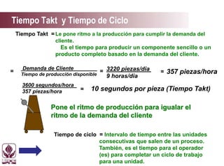 Tiempo Takt = Le pone ritmo a la producción para cumplir la demanda del
cliente.
Es el tiempo para producir un componente sencillo o un
producto completo basado en la demanda del cliente.
Pone el ritmo de producción para igualar el
ritmo de la demanda del cliente
Tiempo de ciclo = Intervalo de tiempo entre las unidades
consecutivas que salen de un proceso.
También, es el tiempo para el operador
(es) para completar un ciclo de trabajo
para una unidad.
Demanda de Cliente________
Tiempo de producción disponible
= 3220 piezas/dia
9 horas/dia
= 357 piezas/hora=
Tiempo Takt y Tiempo de Ciclo
3600 segundos/hora_
357 piezas/hora = 10 segundos por pieza (Tiempo Takt)
 