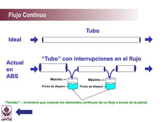 Flujo Continuo
Tubo
Actual
en
ABS
Ideal
“Tubo” con interrupciones en el flujo
“Tiendas” – Inventario que conecta los elementos continuos de un flujo a través de la planta
Máximo ---
Punto de disparo --- Punto de disparo ---
Máximo ---
 