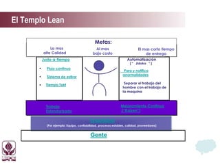 Gente
Trabajo
Estandarizado
Mejoramiento Continuo
(“Kaizen”)
Estabilidad
(Por ejemplo: Equipo. confiabilidad, procesos estables, calidad, proveedores)
” )
• Continuous Flow
• Pull System
• Takt Time
“ Automation with a
Human Touch ”
Metas:
La mas
alta Calidad
Justo-a-tiempo Automatización
( “ Jidoka ” )
• Flujo continuo
• Sistema de estirar
• Tiempo Takt
Para y notifica
anormalidades
Separar el trabajo del
hombre con el trabajo de
la maquina
Al mas
bajo costo
El mas corto tiempo
de entrega
El Templo Lean
 