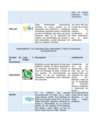 cabo en tiempo
sincrónico como
asincrónico.
Wiki-wiki
Estas herramientas asincrónicas
permiten un nuevo avance en la
capacidad para identificar y desplegar
actividades cognitivas nuevas a través del
uso de la virtualidad, esto hace que todos
podamos estar en la capacidad de
ampliar mis posibilidades de conocer a
otros estudiantes y poder interactuar con
ellos en cualquier momento.
son sitios web que
a partir de un tema
pueden ser
creados y
modificados en
forma instantánea
por el grupo
colaborativo
HERRAMIENTA DE COMUNICACIÓN SINCRONICA PARA ACTIVIDADES
COLABORATIVAS
Nombre de
la
herramienta
Logo o
Imagen
Descripción Justificación
WHATSAPP
WhatsApp es una aplicación de chat para
teléfonos móviles de última generación,
los llamados Smartphone. Permite el
envío de mensajes de texto a través de
sus usuarios. Su funcionamiento es
idéntico al de los programas de
mensajería instantánea para ordenador
más comunes.
Actualmente es
una de las
aplicaciones que
más uso por su
rapidez. Entre sus
opciones de chat
cuenta con:
llamadas, notas de
voz, la posibilidad
de compartir
videos e imágenes
y creaciones de
grupos.
SKYPE
Es un software que permite
comunicaciones de texto, voz y vídeo
sobre Internet (VoIP). Fue diseñado en
2003 por el danés Janus Friis y el sueco
Niklas Zennström (también creadores de
Kazaa) y desarrollada en su solución
técnica por los estonios Priit Kasesalu,
Ahti Heinla y Jaan Tallinn, ya que de
hecho Skype nació en Tallin, Estonia
Es mi aplicación de
mayor uso en video
llamadas y no
tengo ningún
problema
 
