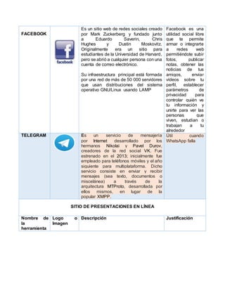 FACEBOOK
Es un sitio web de redes sociales creado
por Mark Zuckerberg y fundado junto
a Eduardo Saverin, Chris
Hughes y Dustin Moskovitz.
Originalmente era un sitio para
estudiantes de la Universidad de Harvard,
pero se abrió a cualquier persona con una
cuenta de correo electrónico.
Su infraestructura principal está formada
por una red de más de 50 000 servidores
que usan distribuciones del sistema
operativo GNU/Linux usando LAMP
Facebook es una
utilidad social libre
que te permite
armar o integrarte
a redes web
permitiéndote subir
fotos, publicar
notas, obtener las
noticias de tus
amigos, enviar
vídeos sobre tu
perfil, establecer
parámetros de
privacidad para
controlar quién ve
tu información y
unirte para ver las
personas que
viven, estudian o
trabajan a tu
alrededor
TELEGRAM Es un servicio de mensajería
por Internet desarrollado por los
hermanos Nikolai y Pavel Durov,
creadores de la red social VK. Fue
estrenado en el 2013; inicialmente fue
empleado para teléfonos móviles y el año
siguiente para multiplataforma. Dicho
servicio consiste en enviar y recibir
mensajes (sea texto, documentos o
miscelánea) a través de la
arquitectura MTProto, desarrollada por
ellos mismos, en lugar de la
popular XMPP.
Útil cuando
WhatsApp falla
SITIO DE PRESENTACIONES EN LÍNEA
Nombre de
la
herramienta
Logo o
Imagen
Descripción Justificación
 