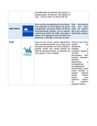recientemente ha reducido sus precios, y
puedes lograr 100 Gb por 1,99 dólares al
mes, 1 TB por 9,99 y 10 TB por 99, 99.
ONE DRIVE
Es un servicio de alojamiento de archivos.
Fue estrenado el 18 de febrero de 2014.
Actualmente, el servicio ofrece 15 GB de
almacenamiento gratuito, con un tamaño
máximo por archivo de 2 GB, si se sube a
través de la aplicación para escritorio de
OneDrive, o 300 MB, si se sube vía web.
Otra herramienta
más que hace
parte de nuestro
día a día, práctico,
disponible y rápido.
Copy Copy es una de las nuevas alternativas
para el almacenamiento en la nube para
compartir documentos de forma pública y
privada, brinda una cuenta gratuita de
5GB de almacenamiento, el programa es
muy seguro y muy completo.
Copy es una forma
simple de
almacenar,
proteger y
compartir nuestros
archivos y
documentos. Nos
permite mantener
nuestros
dispositivos y
computadoras
completamente
sincronizados para
poder acceder a
nuestro material
desde donde
quiera que
estemos, incluso
en nuestros
equipos móviles.
 