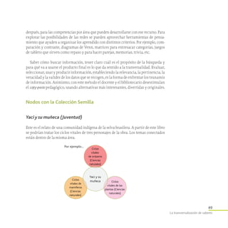 49
La transversalización de saberes
después, para las competencias por área que pueden desarrollarse con ese recurso. Para
explorar las posibilidades de las redes se pueden aprovechar herramientas de pensa-
miento que ayuden a organizar los aprendido con distintos criterios. Por ejemplo, com-
paración y contraste, diagramas de Venn, matrices para entresacar categorías, juegos
de tablero que sirven como repaso y para hacer parejas, memorias, trivia, etc.
Saber cómo buscar información, tener claro cuál es el propósito de la búsqueda y
para qué va a usarse el producto final es lo que da sentido a la tranversalidad. Evaluar,
seleccionar, usar y producir información, estableciendo la relevancia, la pertinencia, la
veracidad y la validez de los datos que se recogen, es la forma de enfrentar los tsunamis
de información. Asimismo, con este método el docente y el bibliotecario desestimulan
el copy-paste pedagógico, usando alternativas más interesantes, divertidas y originales.
Nodos con la Colección Semilla
Yaci y su muñeca (Juventud)
Este es el relato de una comunidad indígena de la selva brasilera. A partir de este libro
se podrían tratar los ciclos vitales de tres personajes de la obra. Los temas conectados
están dentro de la misma área.
Ciclos
vitales de las
plantas (Ciencias
naturales)
Ciclos
vitales de
mamíferos
(Ciencias
naturales)
Ciclos
vitales
de ovíparos
(Ciencias
natulales)
Yaci y su
muñeca
Por ejemplo...
 
