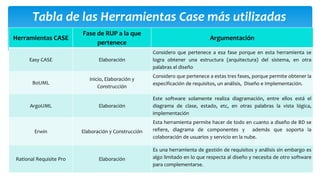 Tabla de las Herramientas Case más utilizadas
Fase de RUP a la que
pertenece

Argumentación

Easy CASE

Elaboración

Considero que pertenece a esa fase porque en esta herramienta se
logra obtener una estructura (arquitectura) del sistema, en otra
palabras el diseño

BoUML

Inicio, Elaboración y
Construcción

Herramientas CASE

ArgoUML

Erwin

Rational Requisite Pro

Considero que pertenece a estas tres fases, porque permite obtener la
especificación de requisitos, un análisis, Diseño e Implementación.

Elaboración

Este software solamente realiza diagramación, entre ellos está el
diagrama de clase, estado, etc, en otras palabras la vista lógica,
implementación

Elaboración y Construcción

Esta herramienta permite hacer de todo en cuanto a diseño de BD se
refiere, diagrama de componentes y además que soporta la
colaboración de usuarios y servicio en la nube.

Elaboración

Es una herramienta de gestión de requisitos y análisis sin embargo es
algo limitado en lo que respecta al diseño y necesita de otro software
para complementarse.

 