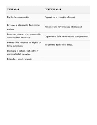 VENTAJAS DESVENTAJAS
Facilita la comunicación. Depende de la conexión a Internet.
Favorece la adquisición de destrezas
sociales.
Riesgo de una percepción de informalidad.
Promueve y favorece la comunicación,
coordinación e interacción. Dependencia de la infraestructura computacional.
Permite crear y mejorar las páginas de
forma instantánea.
Inseguridad de los datos en red.
Promueve el trabajo colaborativo y
responsabilidad individual.
Estimula el uso del lenguaje.
 