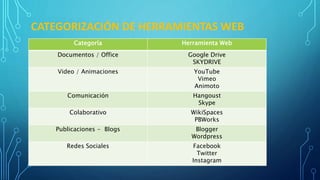 CATEGORIZACIÓN DE HERRAMIENTAS WEB
Categoría Herramienta Web
Documentos / Office Google Drive
SKYDRIVE
Video / Animaciones YouTube
Vimeo
Animoto
Comunicación Hangoust
Skype
Colaborativo WikiSpaces
PBWorks
Publicaciones - Blogs Blogger
Wordpress
Redes Sociales Facebook
Twitter
Instagram
 