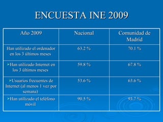 ENCUESTA INE 2009 Año 2009 Nacional Comunidad de Madrid Han utilizado el ordenador en los 3 últimos meses  63.2 % 70.1 % Han utilizado Internet en los 3 últimos meses  59.8 % 67.8 % Usuarios frecuentes de Internet (al menos 1 vez por semana)  53.6 % 63.6 % Han utilizado el teléfono móvil  90.5 % 93.7 % 