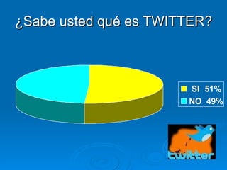 ¿Sabe usted qué es TWITTER? 