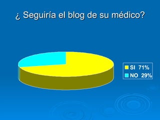 ¿ Seguiría el blog de su médico? 