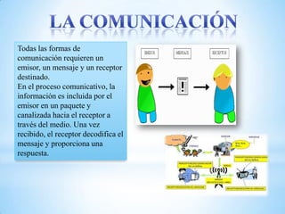 Todas las formas de
comunicación requieren un
emisor, un mensaje y un receptor
destinado.
En el proceso comunicativo, la
información es incluida por el
emisor en un paquete y
canalizada hacia el receptor a
través del medio. Una vez
recibido, el receptor decodifica el
mensaje y proporciona una
respuesta.
 