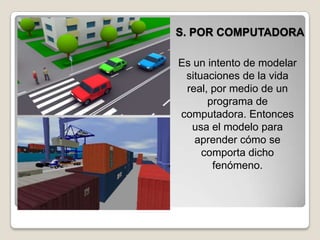 S. POR COMPUTADORA
Es un intento de modelar
situaciones de la vida
real, por medio de un
programa de
computadora. Entonces
usa el modelo para
aprender cómo se
comporta dicho
fenómeno.
 