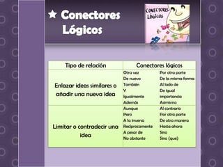 Tipo de relación              Conectores lógicos
                            Otra vez         Por otra parte
                            De nuevo         De la misma forma
Enlazar ideas similares o   También          Al lado de
                            Y                De igual
añadir una nueva idea       Igualmente       importancia
                            Además           Asimismo
                            Aunque           Al contrario
                            Pero             Por otra parte
                            A la inversa     De otra manera
Limitar o contradecir una   Recíprocamente   Hasta ahora
                            A pesar de       Sino
           idea             No obstante      Sino (que)
 
