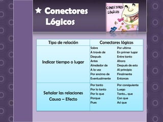Tipo de relación             Conectores lógicos
                         Sobre           Por ultimo
                         A través de     En primer lugar
                         Después         Entre tanto
Indicar tiempo o lugar   Antes           Ahora
                         Alrededor de    Después de esto
                         A la vez        Al principio
                         Por encima de   Finalmente
                         Eventualmente   Entonces

                         Por tanto       Por consiguiente
                         Por lo tanto    Luego
Señalar las relaciones   Por lo que      Tanto… que
   Causa – Efecto        Porque          Con que
                         Pues            Así que
 