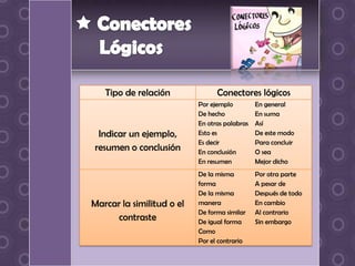 Tipo de relación              Conectores lógicos
                           Por ejemplo         En general
                           De hecho            En suma
                           En otras palabras   Así
 Indicar un ejemplo,       Esto es             De este modo
                           Es decir            Para concluir
resumen o conclusión       En conclusión       O sea
                           En resumen          Mejor dicho
                           De la misma         Por otra parte
                           forma               A pesar de
                           De la misma         Después de todo
Marcar la similitud o el   manera              En cambio
                           De forma similar    Al contrario
     contraste             De igual forma      Sin embargo
                           Como
                           Por el contrario
 