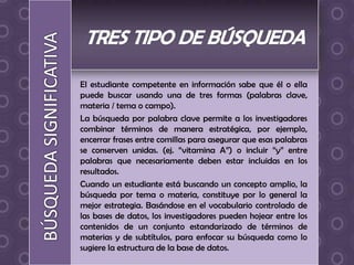 El estudiante competente en información sabe que él o ella
puede buscar usando una de tres formas (palabras clave,
materia / tema o campo).
La búsqueda por palabra clave permite a los investigadores
combinar términos de manera estratégica, por ejemplo,
encerrar frases entre comillas para asegurar que esas palabras
se conserven unidas. (ej. “vitamina A”) o incluir “y” entre
palabras que necesariamente deben estar incluidas en los
resultados.
Cuando un estudiante está buscando un concepto amplio, la
búsqueda por tema o materia, constituye por lo general la
mejor estrategia. Basándose en el vocabulario controlado de
las bases de datos, los investigadores pueden hojear entre los
contenidos de un conjunto estandarizado de términos de
materias y de subtítulos, para enfocar su búsqueda como lo
sugiere la estructura de la base de datos.
 
