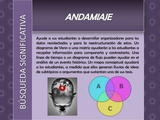 Ayude a sus estudiantes a desarrollar organizadores para los
datos recolectados y para la reestructuración de estos. Un
diagrama de Venn o una matriz ayudarán a los estudiantes a
recopilar información para compararla y contrastarla. Una
línea de tiempo o un diagrama de flujo pueden ayudar en el
análisis de un evento histórico. Un mapa conceptual ayudará
a los estudiantes, a medida que ellos generan lluvias de ideas
de subtópicos o argumentos que sustentan una de sus tesis.
 