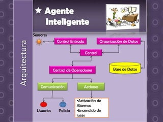 Sensores
               Control Entrada             Organización de Datos

                                 Control



             Central de Operaciones               Base de Datos



    Comunicación              Acciones


                          •Activación de
                          Alarmas
  Usuarios      Policía   •Encendido de
                          luces
 