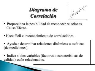 Diagrama de Correlación Proporciona la posibilidad de reconocer relaciones  Causa/Efecto. Hace fácil el reconocimiento de correlaciones. Ayuda a determinar relaciones dinámicas o estáticas (de mediciones). Indica si dos variables (factores o características de calidad) están relacionados. 
