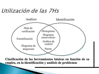 Clasificación de las herramientas básicas en función de su empleo, en la identificación y análisis de problemas Análisis  Identificación Hoja de verificación Estratificación Diagrama de dispersión Histograma Diagrama causa-efecto Gráfica de control Pareto 