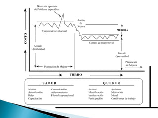 TIEMPO COSTO Area de  Oportunidad Planeación de Mejora Control de nivel actual Acción  de  Mejora Control de nuevo nivel MEJORA Area de  Oportunidad Detección oportuna  de Problema esporádico Planeación  de Mejora S A B E R Q U E R E R Misión  Actualización  Roles  Capacitación Comunicación  Adiestramiento  Filosofía operacional Actitud  Identificación  Involucración  Participación Ambiente  Motivación  Moral  Condiciones de trabajo 