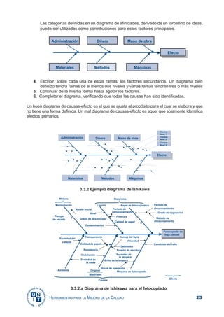 23HERRAMIENTAS PARA LA MEJORA DE LA CALIDAD
4. Escribir, sobre cada una de estas ramas, los factores secundarios. Un diagrama bien
definido tendrá ramas de al menos dos niveles y varias ramas tendrán tres o más niveles
5. Continuar de la misma forma hasta agotar los factores.
6. Completar el diagrama, verificando que todas las causas han sido identificadas.
Un buen diagrama de causas-efecto es el que se ajusta al propósito para el cual se elabora y que
no tiene una forma definida. Un mal diagrama de causas-efecto es aquel que solamente identifica
efectos primarios.
Las categorías definidas en un diagrama de afinidades, derivado de un torbellino de ideas,
puede ser utilizadas como contribuciones para estos factores principales.
3.3.2 Ejemplo diagrama de Ishikawa
3.3.2.a Diagrama de Ishikawa para el fotocopiado
 