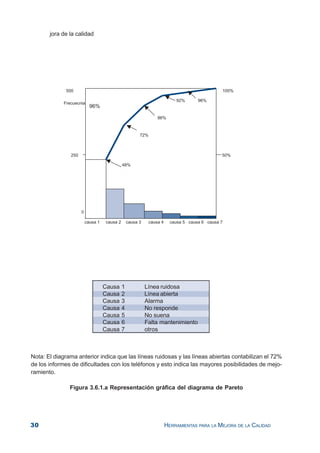 30 HERRAMIENTAS PARA LA MEJORA DE LA CALIDAD
jora de la calidad
Causa 1 Línea ruidosa
Causa 2 Línea abierta
Causa 3 Alarma
Causa 4 No responde
Causa 5 No suena
Causa 6 Falta mantenimiento
Causa 7 otros
Nota: El diagrama anterior indica que las líneas ruidosas y las líneas abiertas contabilizan el 72%
de los informes de dificultades con los teléfonos y esto indica las mayores posibilidades de mejo-
ramiento.
Figura 3.6.1.a Representación gráfica del diagrama de Pareto
 