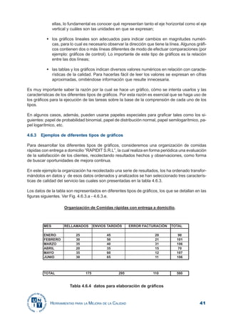 41HERRAMIENTAS PARA LA MEJORA DE LA CALIDAD
ellas, lo fundamental es conocer qué representan tanto el eje horizontal como el eje
vertical y cuáles son las unidades en que se expresan;
los gráficos lineales son adecuados para indicar cambios en magnitudes numéri-
cas, para lo cual es necesario observar la dirección que tiene la línea. Algunos gráfi-
cos contienen dos o más líneas diferentes de modo de efectuar comparaciones (por
ejemplo: gráficos de control). Lo importante de este tipo de gráficos es la relación
entre las dos líneas;
las tablas y los gráficos indican diversos valores numéricos en relación con caracte-
rísticas de la calidad. Para hacerlas fácil de leer los valores se expresan en cifras
aproximadas, omitiéndose información que resulte innecesaria.
Es muy importante saber la razón por la cual se hace un gráfico, cómo se intenta usarlos y las
características de los diferentes tipos de gráficos. Por esta razón es esencial que se haga uso de
los gráficos para la ejecución de las tareas sobre la base de la comprensión de cada uno de los
tipos.
En algunos casos, además, pueden usarse papeles especiales para graficar tales como los si-
guientes: papel de probabilidad binomial, papel de distribución normal, papel semilogarítmico, pa-
pel logarítmico, etc.
4.6.3 Ejemplos de diferentes tipos de gráficos
Para desarrollar los diferentes tipos de gráficos, consideremos una organización de comidas
rápidas con entrega a domicilio ”RAPIDIT S.R.L”, la cual realiza en forma periódica una evaluación
de la satisfacción de los clientes, recolectando resultados hechos y observaciones, como forma
de buscar oportunidades de mejora continua.
En este ejemplo la organización ha recolectado una serie de resultados, los ha ordenado transfor-
mándolos en datos y de esos datos ordenados y analizados se han seleccionado tres caracterís-
ticas de calidad del servicio las cuales son presentadas en la tabla 4.6.3.
Los datos de la tabla son representados en diferentes tipos de gráficos, los que se detallan en las
figuras siguientes. Ver Fig. 4.6.3.a - 4.6.3.e.
Tabla 4.6.4 datos para elaboración de gráficos
 