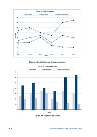 42 HERRAMIENTAS PARA LA MEJORA DE LA CALIDAD
Figura 4.6.4.a Gráfico de líneas quebradas
Fig.4.6.4.b Gráficos de barras
 