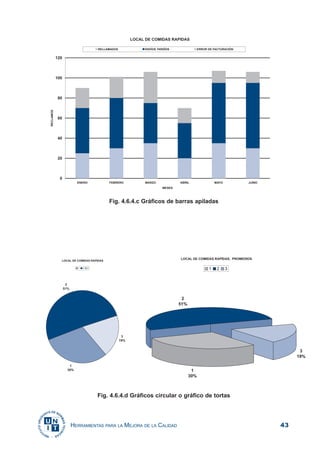 43HERRAMIENTAS PARA LA MEJORA DE LA CALIDAD
Fig. 4.6.4.c Gráficos de barras apiladas
Fig. 4.6.4.d Gráficos circular o gráfico de tortas
 