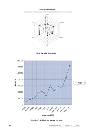 44 HERRAMIENTAS PARA LA MEJORA DE LA CALIDAD
Fig.4.6.4.e Gráfico radar
Fig.4.6.4.f Gráfico de ventas por mes
 