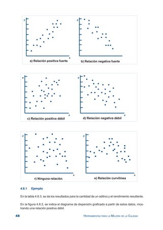 48 HERRAMIENTAS PARA LA MEJORA DE LA CALIDAD
4.8.1 Ejemplo
En la tabla 4.8.3, se da los resultados para la cantidad de un aditivo y el rendimiento resultante.
En la figura 4.8.3, se indica el diagrama de dispersión graficado a partir de estos datos, mos-
trando una relación positiva débil.
 