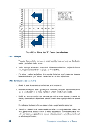 52 HERRAMIENTAS PARA LA MEJORA DE LA CALIDAD
Fig. 4.10.1.b Matriz tipo “T”, Fuente Kaoru Ishikawa
4.10.2 Ventajas
Visualiza claramente los patrones de responsabilidad para que haya una distribución
pareja y apropiada de las tareas.
Ayuda al equipo de trabajo a alcanzar un consenso con relación a pequeñas decisio-
nes, mejorando la calidad, y el apoyo a la decisión final.
Estructura y mejora la disciplina de un equipo de trabajo en el proceso de observar
detalladamente un gran número de factores de decisión importantes.
4.10.3 Construcción de una matriz
Definir la serie de elementos que hay que tener en cuenta.
Determinar el tipo de matriz que hay que considerar, así como las diferentes fases
que la construcción de la matriz implica en función del objetivo buscado.
Definir en grupos los símbolos que hay que utilizar en las intersecciones de las
líneas y columnas para representar las relaciones que se vayan poniendo en eviden-
cia.
El moderador junto con el grupo pasa revista a todas las intersecciones.
Verificar la coherencia de las relaciones indicadas. El trabajo efectuado puede con-
ducir, por ejemplo, a reconocer en la matriz las zonas de correlación fuerte o débil
entre los factores, especialmente cuando éstos se prestan a un ordenamiento lógi-
co a lo largo de los ejes.
 